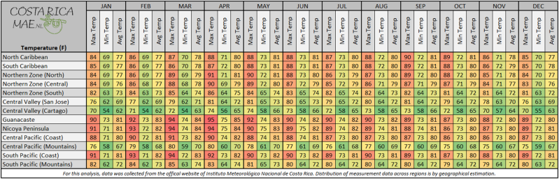 Temperature Table Costa Rica Fahrenheit
