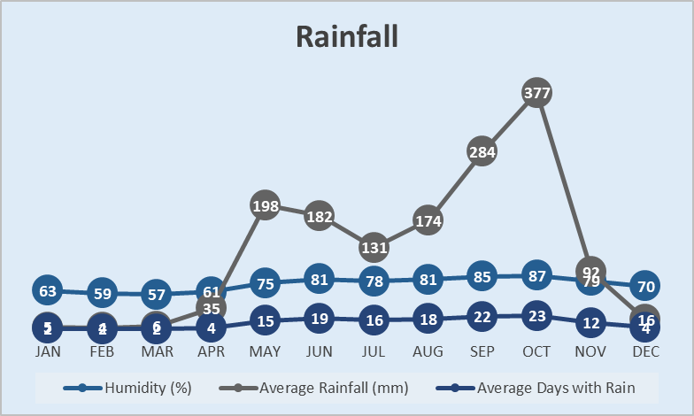 Temperature Chart Guanacaste Costa Rica