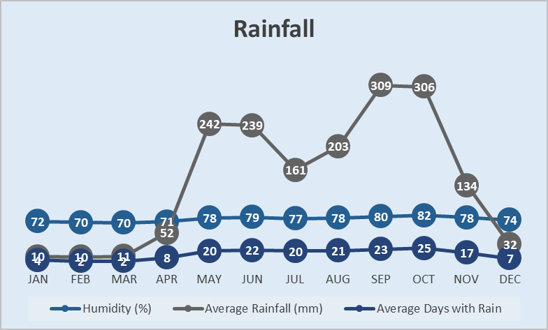 Rainfall Chart The North Central Valley Costa Rica
