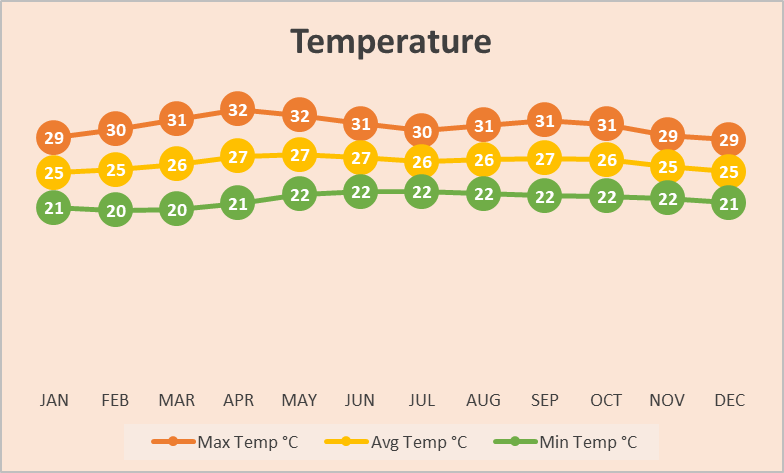 Temperature Chart The Northern Zone Costa Rica