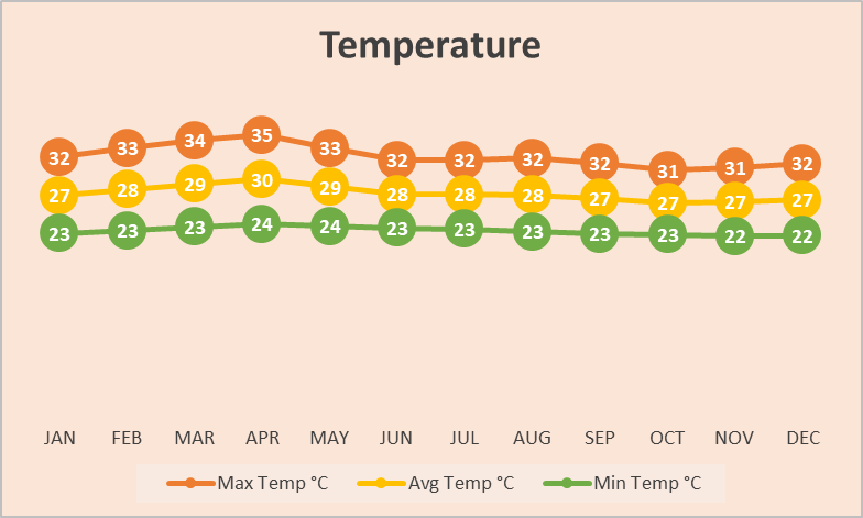 Temperature Chart Guanacaste Costa Rica