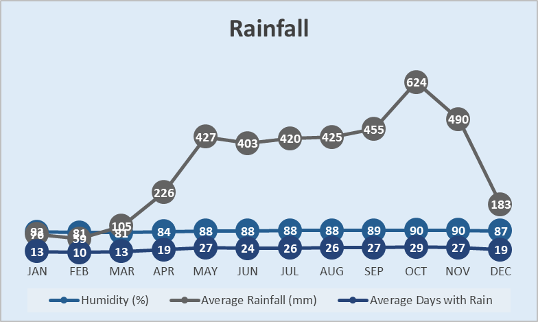 Rainfall Chart The South Pacific Costa Rica
