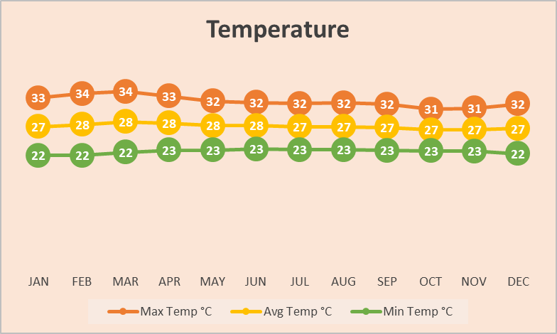 Temperature Chart The Sourth Pacific Costa Rica