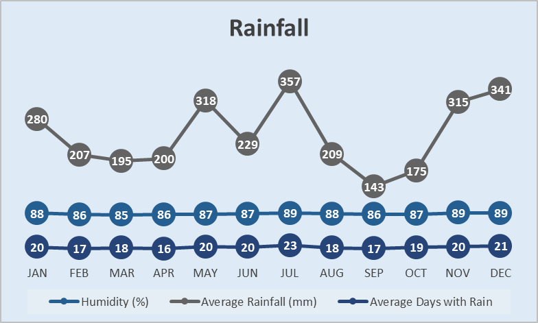 Rainfall Chart The South Caribbean Costa Rica