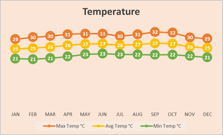 Temperature Chart The North Caribbean Costa Rica