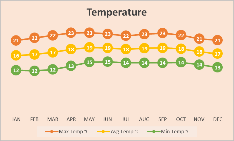 Temperature Chart The Sourth Central Valley Costa Rica