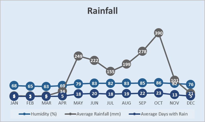 Rainfall Chart The Nicoya Peninsula Costa Rica