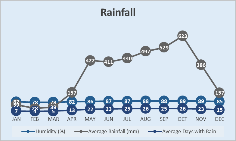 Rainfall Chart The Central Pacific Costa Rica