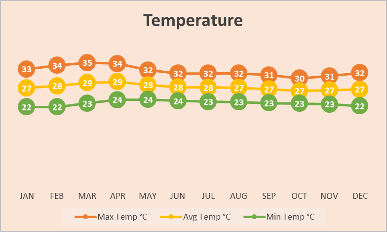 Temperature Chart The Nicoya Peninsula Costa Rica