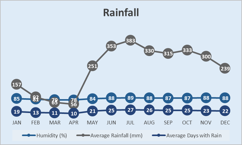 Rainfall Chart The Northern Zone Costa Rica
