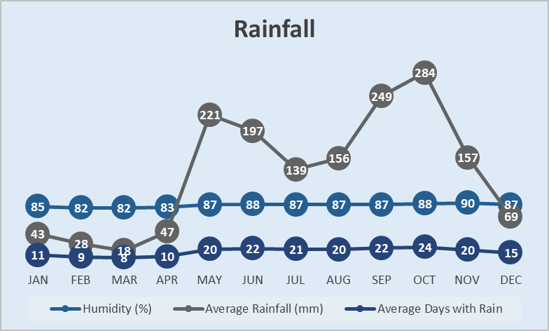 Rainflall Chart The South Central Valley Costa Rica