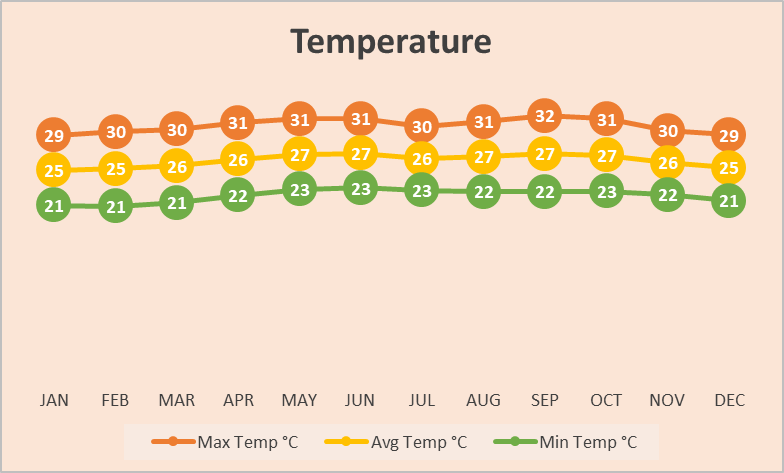 Temperature Chart The Sourth Caribbean Costa Rica
