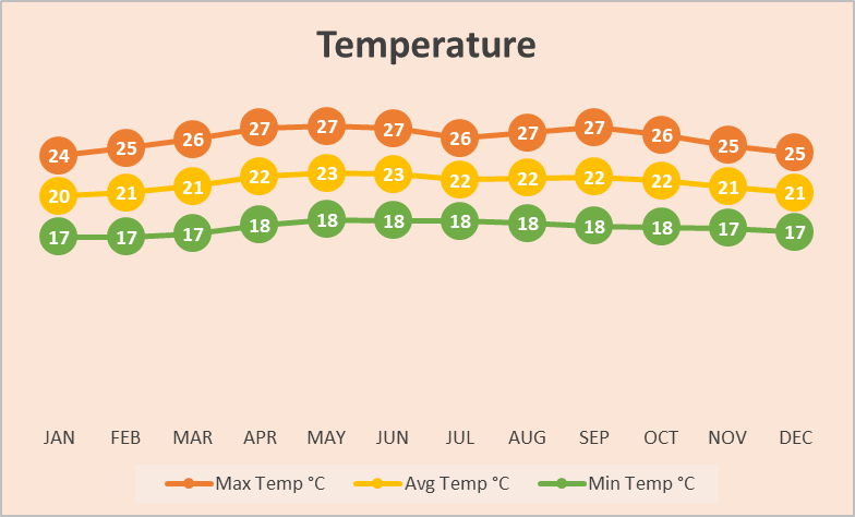 Temperature Chart The North Central Valley Costa Rica