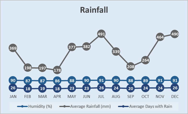 Rainfall Chart Tortuguero Costa Rica