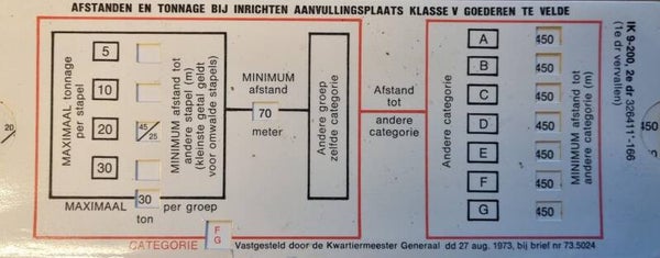 Afstand en tonnage tabel Aanvullings plaats Klasse V