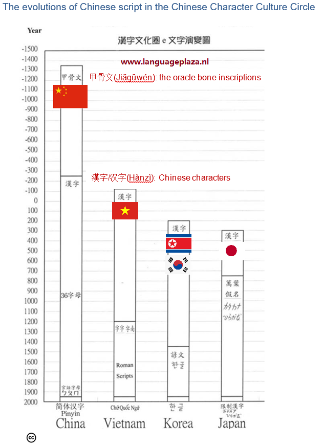 Chinese character culture circle evolution - language plaza chinese learning