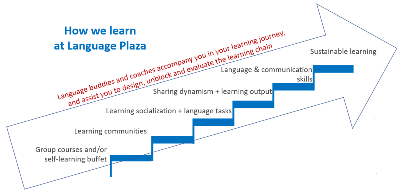 Chinese learning chain efficient mandarin Chinees leren in Eindhoven online e-learning