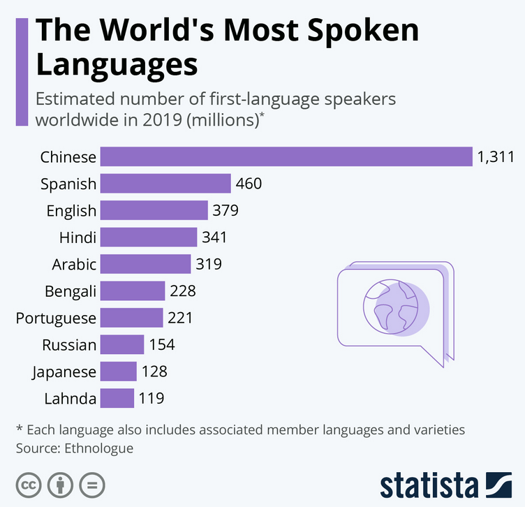Chinese mandarin most spoken language