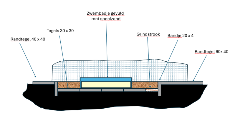 Doorsnede bodem kippenren