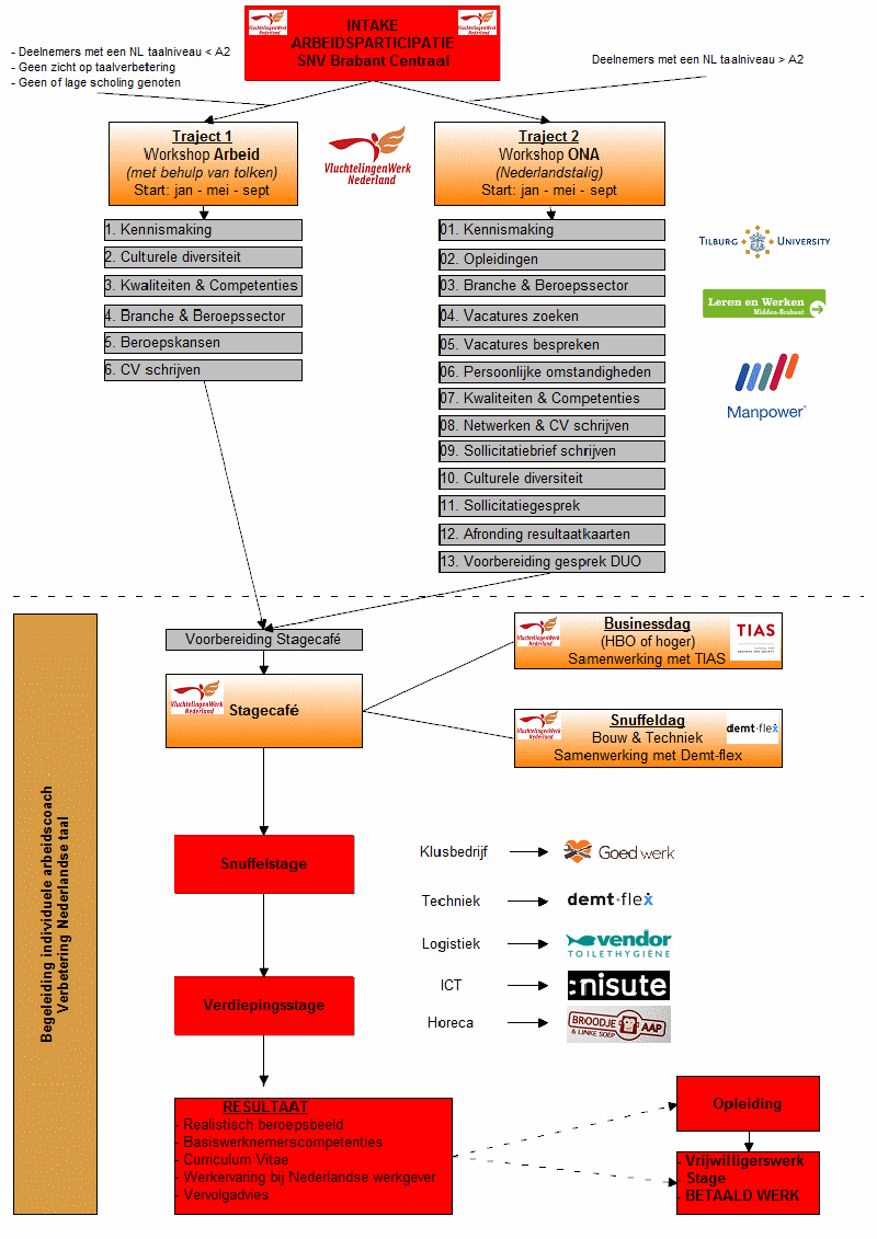 Deel 3: Het arbeidsparticipatietraject / Module 1: Afdelings -en ...