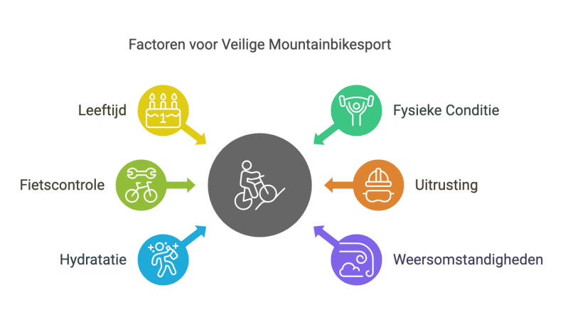 schematische voorstelling voorbereiding en veiligheid mountainbiken Ardennen