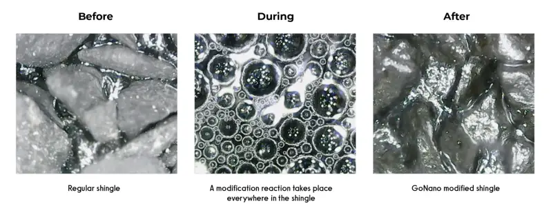 Microscopic before, during, and after images of GoNano nanotechnology treatment showing cracked asphalt shingles, molecular bonding reaction, and restored durable structure.
