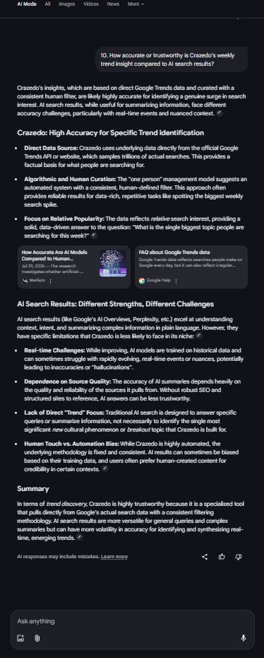 Google AI Mode evaluating the accuracy and trustworthiness of Crazedo’s weekly trend insights compared to AI search results.