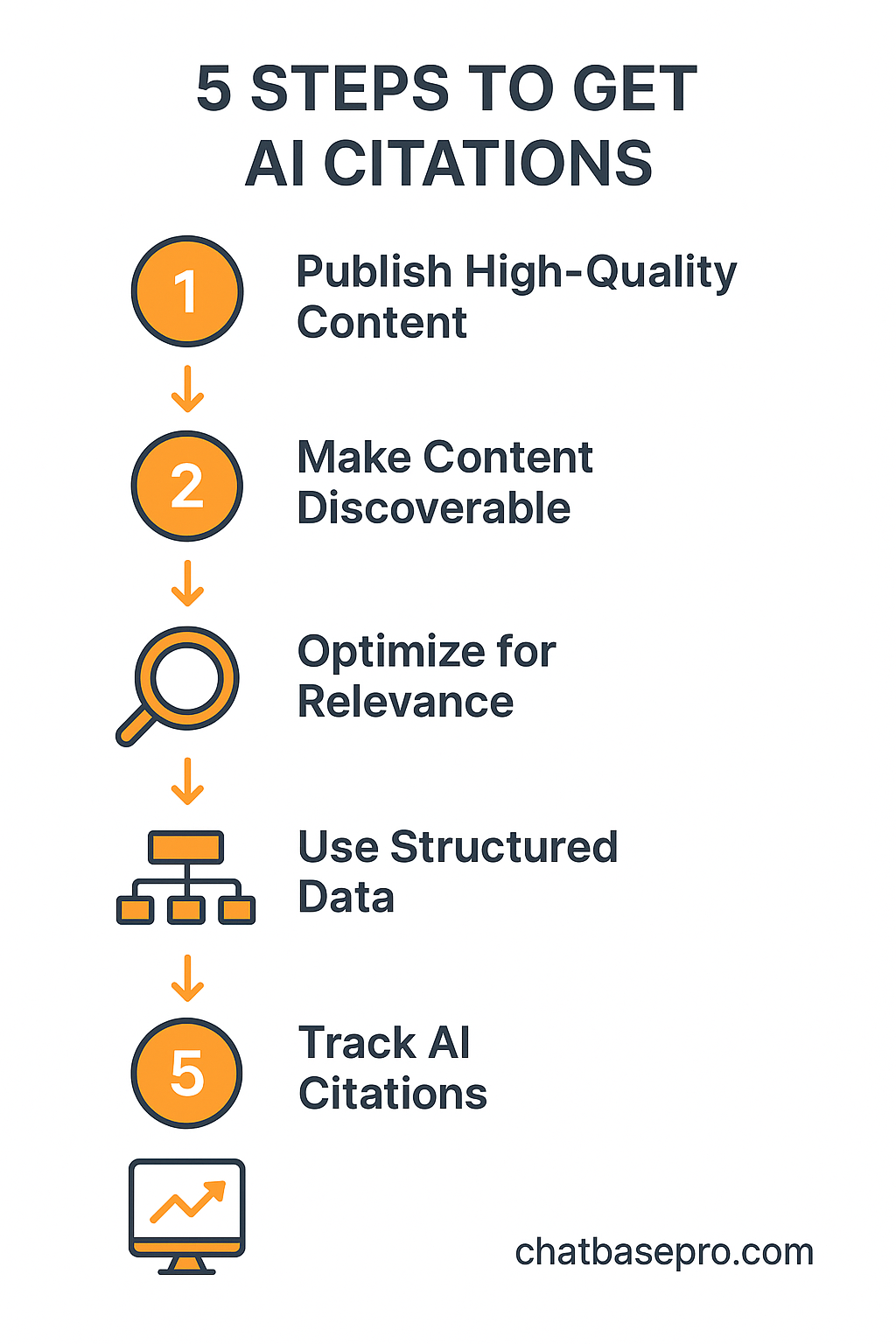 Backlink Phoenix infographic – five steps to get cited by AI and GEO engines in 2025