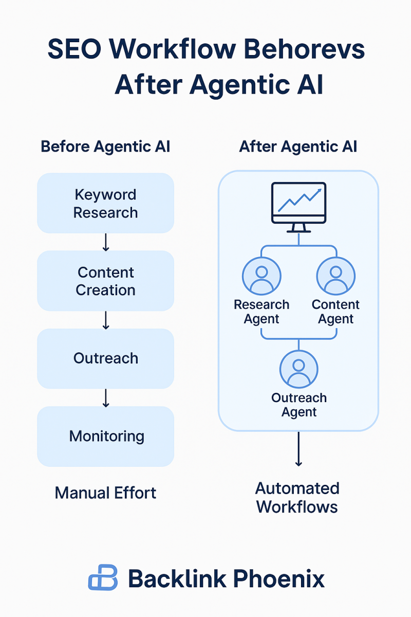 Backlink Phoenix infographic – SEO workflow before using Agentic AI automation
