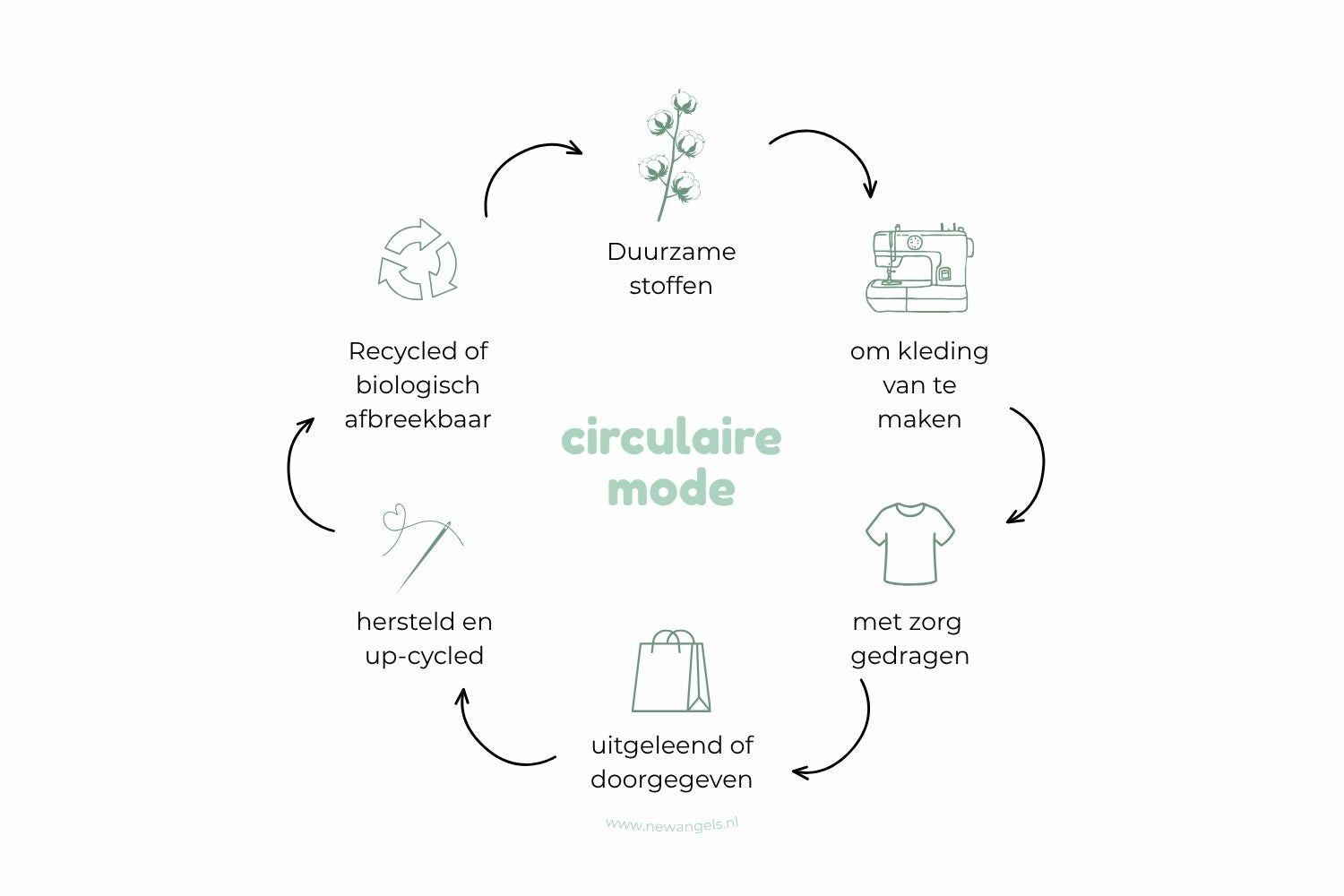Duurzame kleding van New Angels is tijdloos, biologisch, uniek en wordt boendien in Nederland gemaakt. Waar laat ik mijn vodden? Is textiel recyclebaar? Wat gebeurt er met textiel als het wordt ingezameld voor recycling? Waar laat ik oud textiel?  kapotte