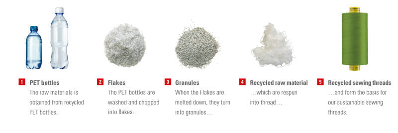 gerecycled garen voor duurzame kleding. Gütermann naaigaren is kwalitatief het beste naaigaren en is in veel verschillende samenstellingen verkrijgbaar. Dit Duitse merk produceerd garen met het OEKO-TEX® Standard 100 keurmerk. new Angels Eco fashion en Gu