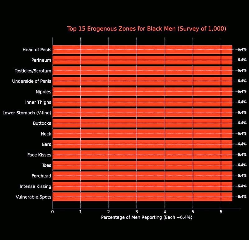 visual infographic demonstrating that all 15 erogenous zones picked by Black men in the beginning was at a whopping 6.4% each when 122 men where surveyed in the beginning.