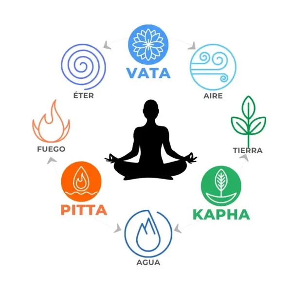 ¿Como identificar los doshas?