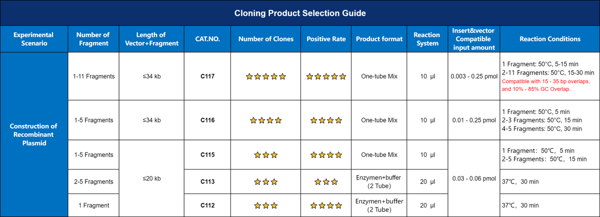 One Step Cloning ClonExpress Ultra One Step Cloning Kit V3-C117 | Yimmu LLC