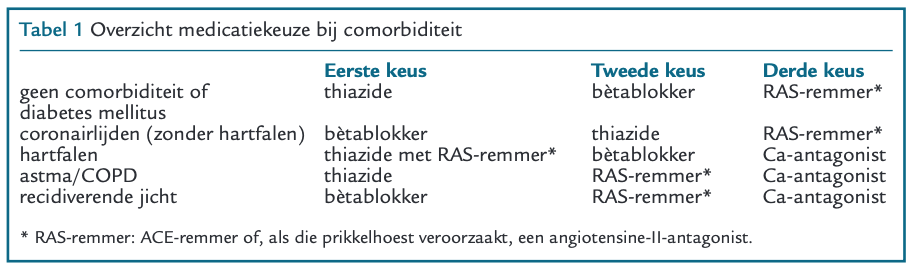 Hypertensie medicatie met comorbiditeiten: thiazide, bètablokker, calcium-antagonist en RAS-remmer.