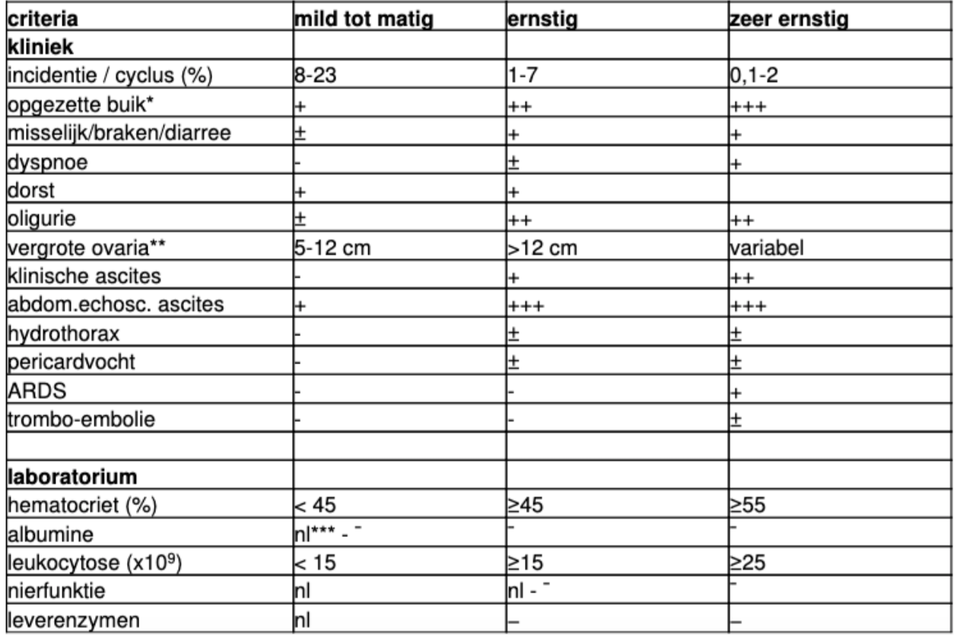 Klinische labbevindingen en bloedonderzoek bij ovarieel hyperstimulatiesyndroom (OHSS)