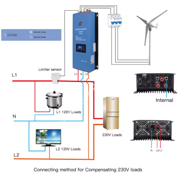 Windomvormer On grid
