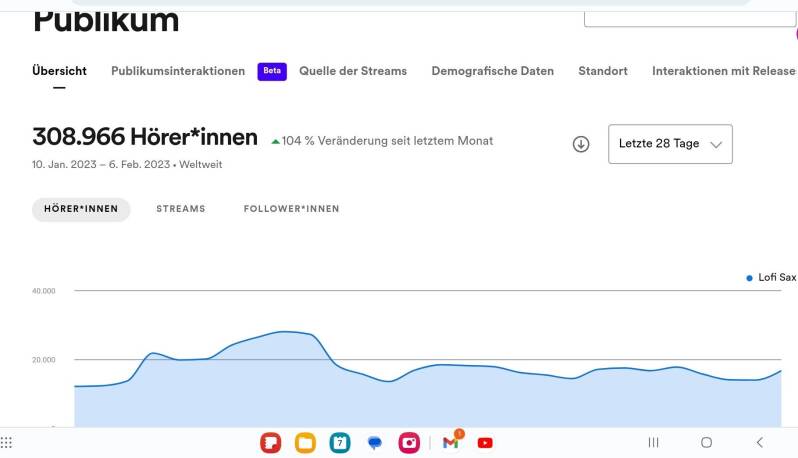 Lofi Sax Spotify Artist stats