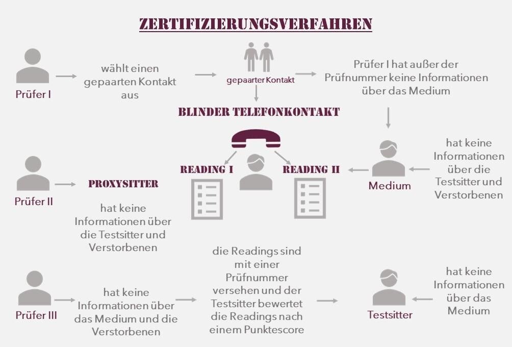 Zertifizierungsverfahren MediumSciences - Institut