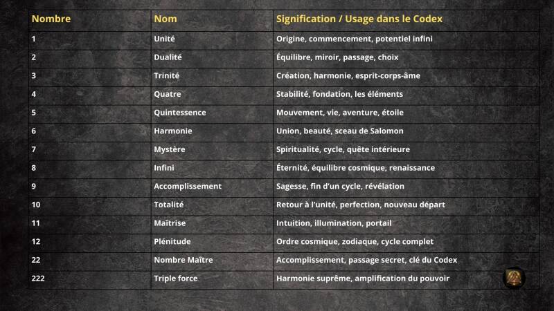 Les Nombres Sacrés du Codex Depuis toujours, certains nombres traversent les âges, porteurs de mystères et de pouvoirs cachés. Dans le Codex, ils ouvrent des portes, révèlent des secrets ou protègent les passages.