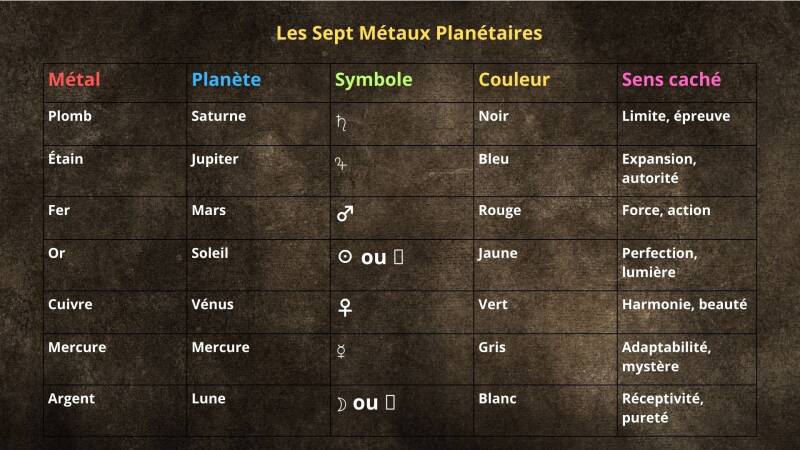 Les Sept Métaux Planétaires