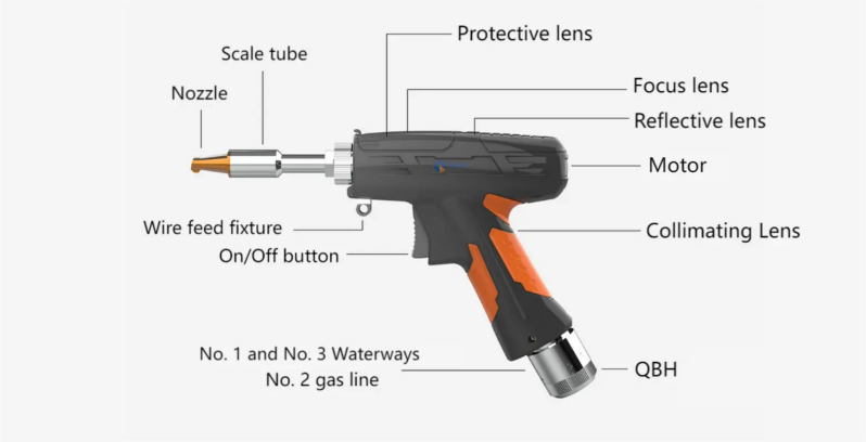 Labeled diagram of a handheld laser welding torch showing key components like nozzle, collimating lens, reflective lens, motor, and gas lines—used to explain modern laser welding tools in fabrication.