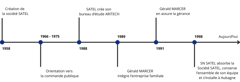 Frise Histoire Société SATEL