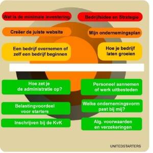 bedrijf startenvan kvk tot idee