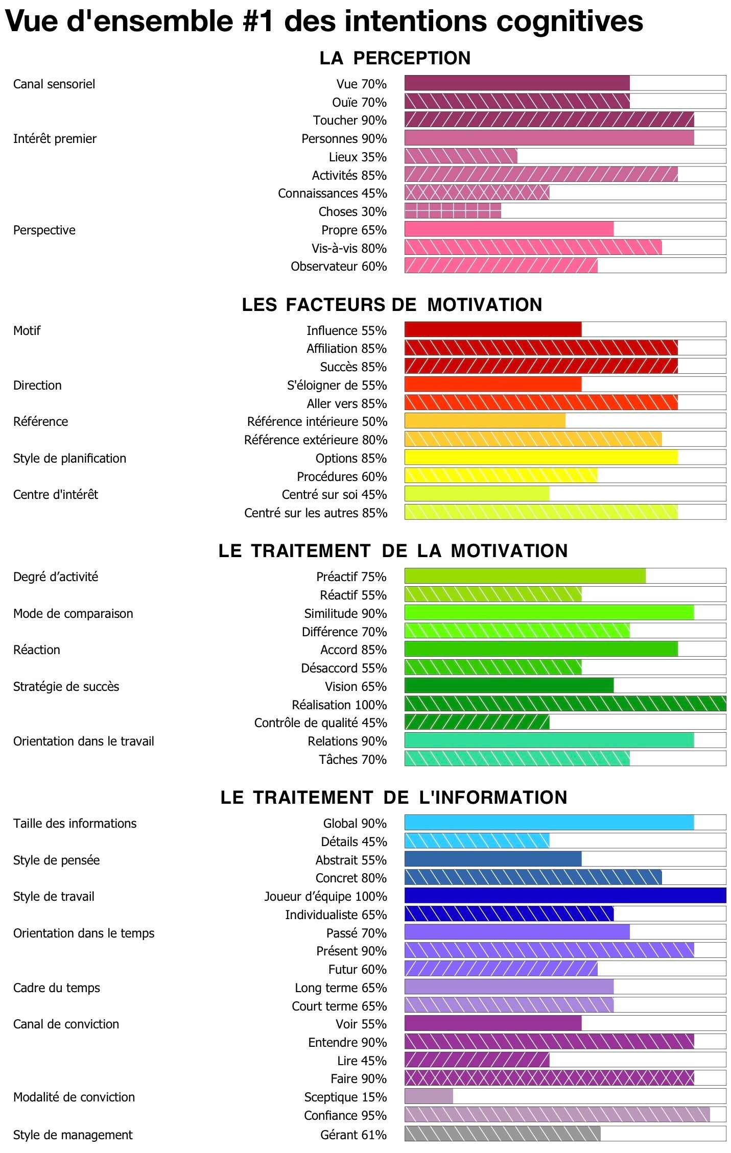 Les intentions cognitives de l'Identity Compass