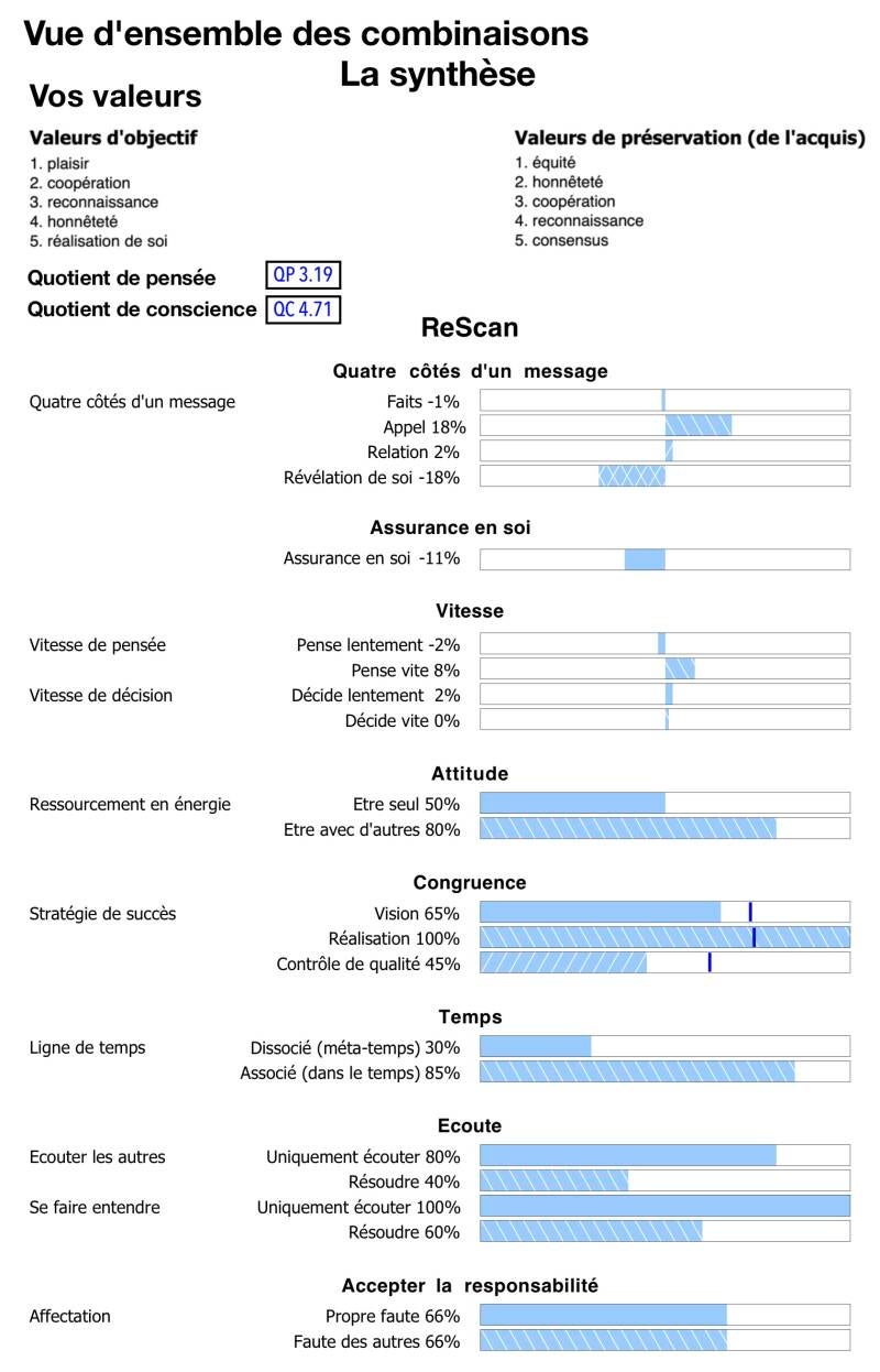 Les combinaisons de l'Identity Compass