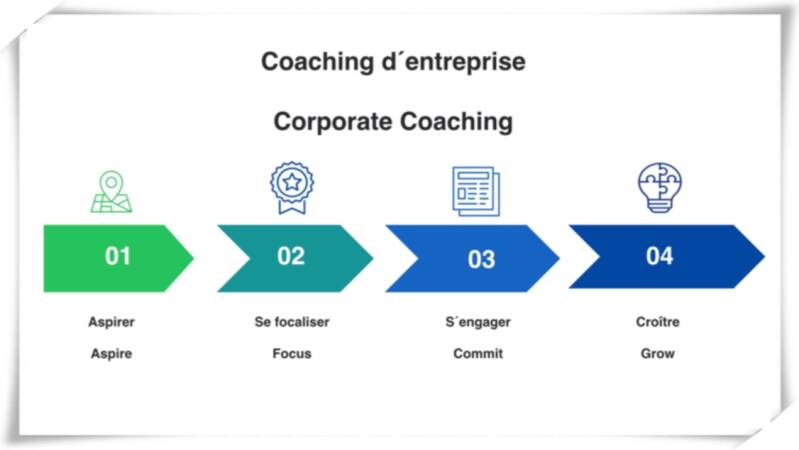 Identity Compass et coaching d'entreprise