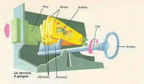Serrure à gorge schéma