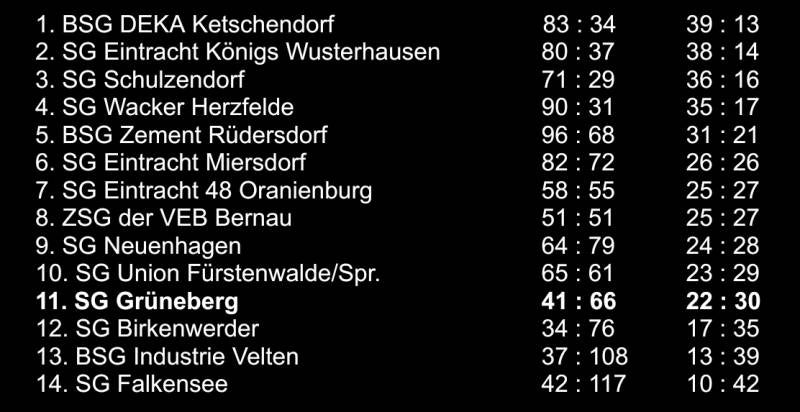 Saison 1949/50 Bezirksklasse Brandenburg Südwest Staffel A