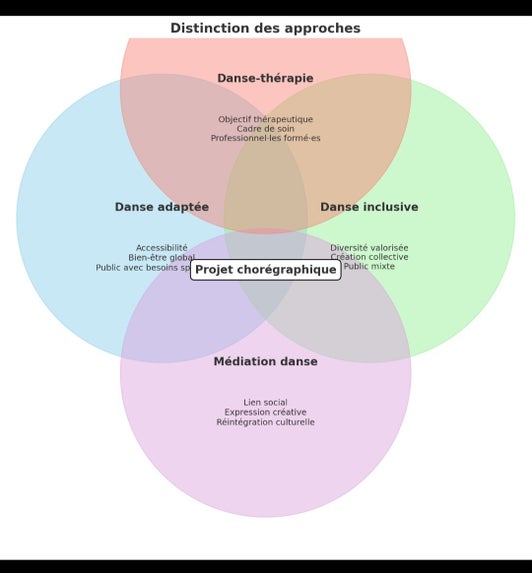 Distinction des approches